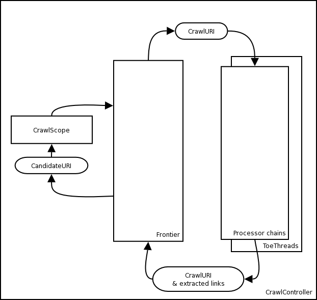Crawler overview