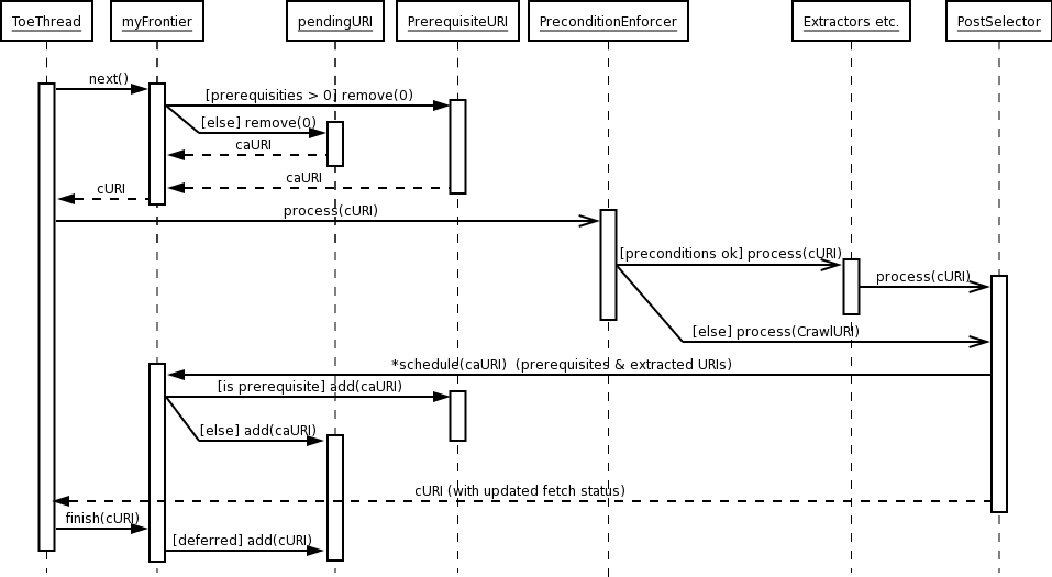 Frontier data flow