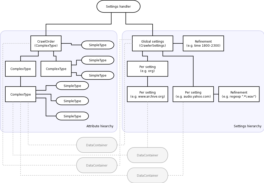 Schematic view of the Settings Framework