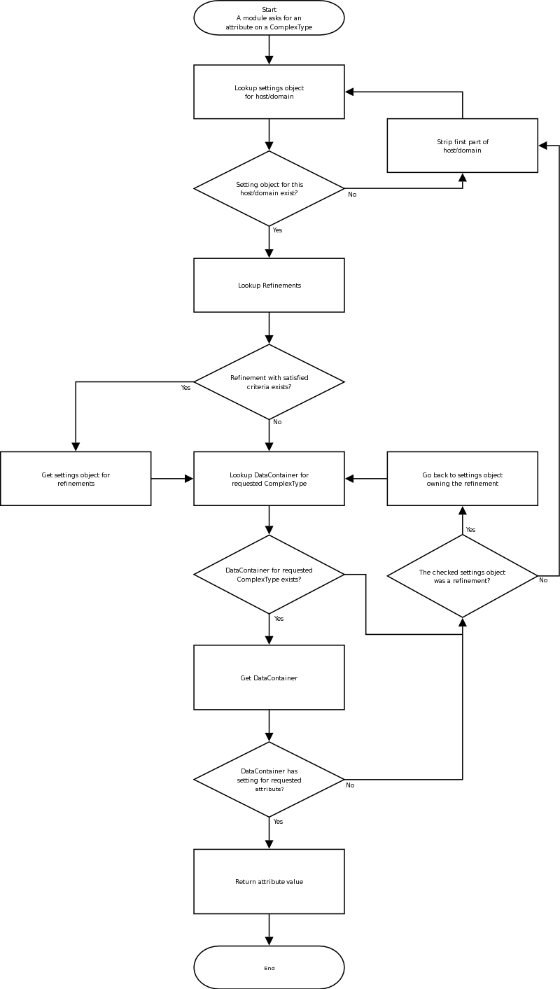 Flow of getting an attribute